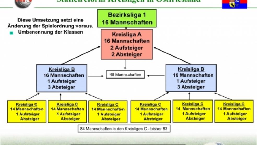 So sieht der Planungsstand zur Staffelreform aus: Die bisherige 1. Kreisklasse wird in »Kreisliga C« umbenannt.  Die bisherigen Kreisligen aus Leer, Emden, Aurich und Wittmund werden zusammengefasst: 48 Mannschaften spielen in zwei Staffeln der neuen Kreisliga B und 16 in der Kreisliga A, die der ehemaligen Bezirksklasse entspricht.  © Grafik: Theo Christians