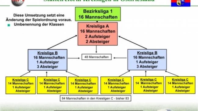 Vereine sagen »Ja« zur Ostfriesland-Liga