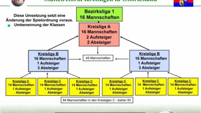 Vereine sagen »Ja« zur Ostfriesland-Liga