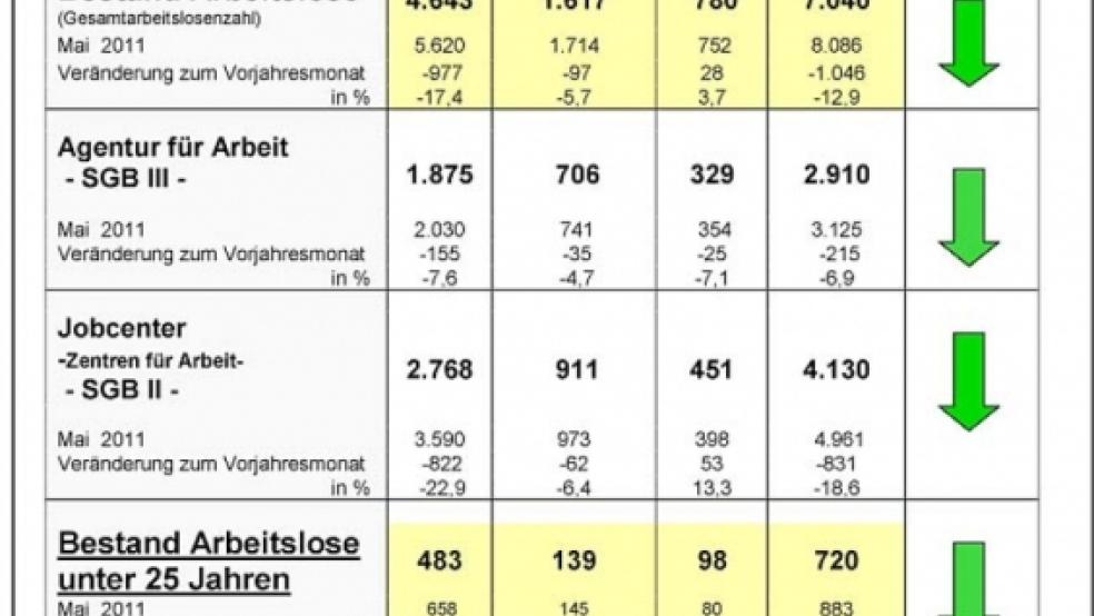 Die Zahl der Erwerbslosen ist im Mai gegenüber dem Vormonat um 7,0 Prozent gesunken. Auch die weiteren Arbeitsmarktdaten zeigen eine positive Entwicklung. © Grafik: Agentur für Arbeit