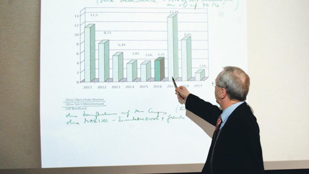 Wo geht es hin mit der Neuverschuldung? Landrat Bernhard Bramlage fand im Ausschuss deutliche Worte. © Foto: Hoegen