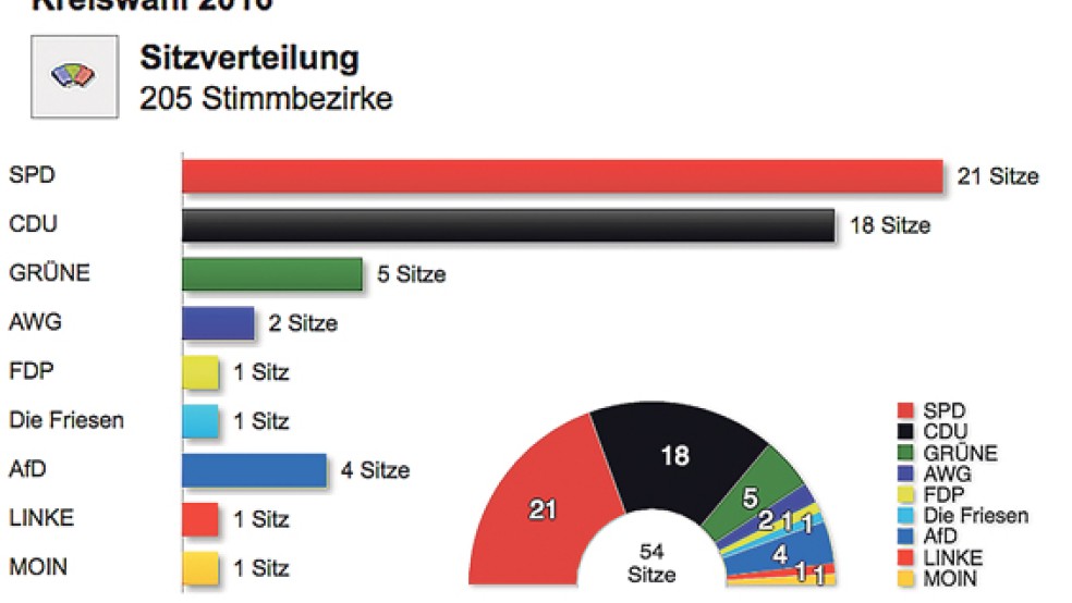 Die Sozialdemokraten sind bei den Leeraner Kreistagswahlen wieder die stärkste politische Kraft geworden, gefolgt von der CDU und den Grünen. Die Alternative für Deutschland (AfD) holt vier Sitze.  © Foto: privat