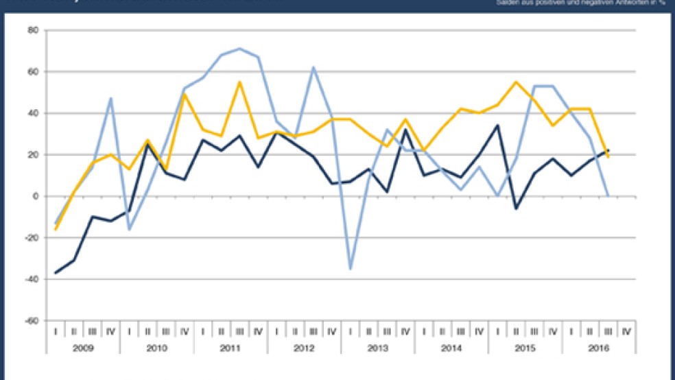 Der Groß- und Einzelhandel sehen aktuell kaum Wachstumschancen, nur die Industrie ist etwas zuversichtlicher. © Grafik: IHK