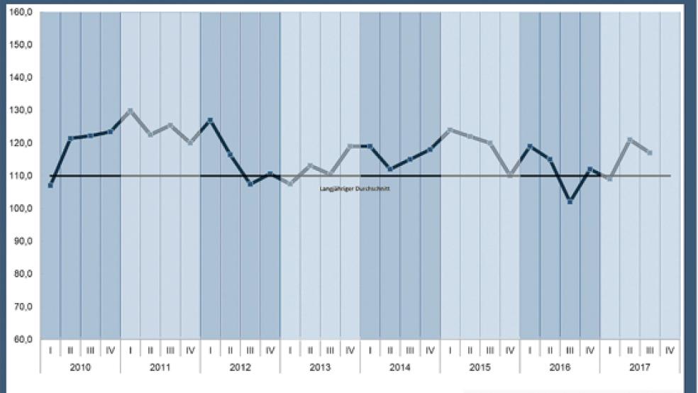 Der Verlauf des IHK-Konjunkturklima-Indikators von 2010 bis heute. © Grafik: IHK