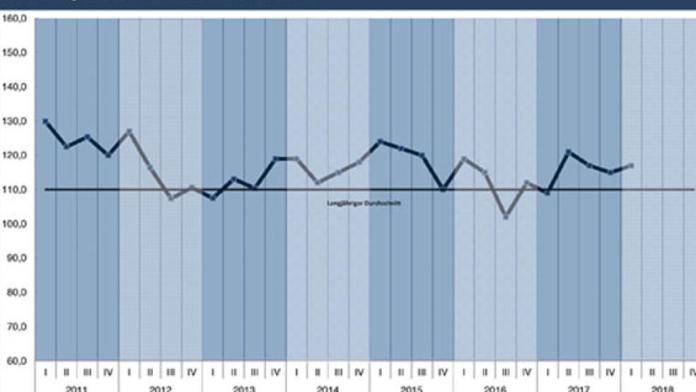 Ostfriesische Unternehmen sehen sich weiter auf gutem Kurs. Das geht aus einer Umfrage der Industrie- und Handelskammer (IHK) hervor. Über 200 Firmen wurden befragt.  © Foto: IHK 