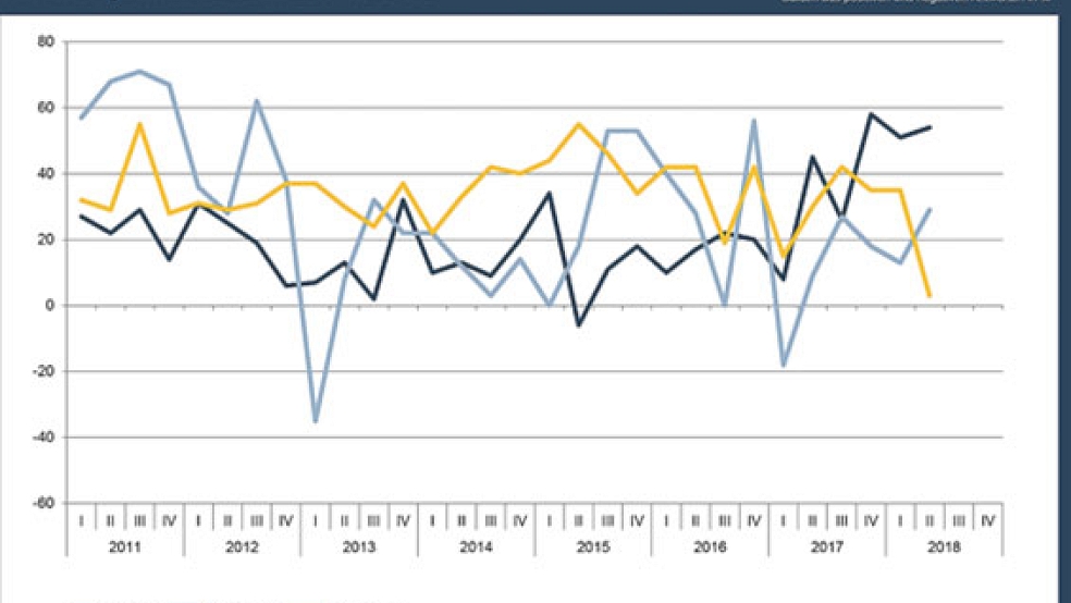 Die Industrie- und Handelskammer (IHK) für Ostfriesland und Papenburg hat wieder ihre Konjunkturumfrage veröffentlicht. Die Grafik zeigt das IHK-Konjunkturbarometer der vergangenen Jahre. © Grafik: IHK
