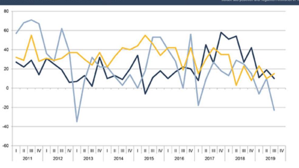 Die Wirtschaftsaussichten sind eingetrübt. Das geht aus der aktuellen Herbstumfrage der IHK hervor. © Grafik: IHK