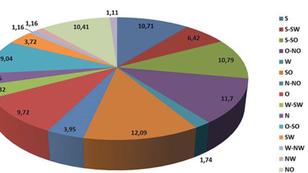 Woher weht der Wind? Die Tortengrafik macht deutlich, dass Süd-Ost knapp vor Nord als Windrichtung vorne lag. © Grafiken: Wetterstation Stapelmoor