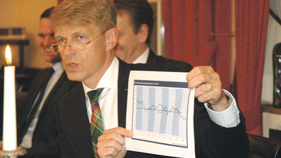 Klimawandel auch in wirtschaftlicher Hinsicht: IHK-Präsident Bernhard Brons erläuterte beim Jahrespressegespräch in Emden auch den aktuellen »Konjunkturklima-Index«, wonach 18 Prozent der befragten Unternehmen aus der Region eine negative Entwicklung erwarten und 23 Prozent mit einem Beschäftigungsrückgang rechnen. © Foto: Szyska