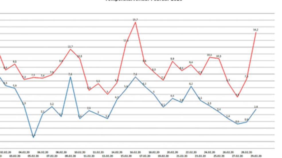 Diese Grafik zeigt den Temperaturverlauf im Februar. Die Höchsttemperatur wurde am 16. Februar mit 15,7 Grad Celsius aufgezeichnet.  © Grafiken: Wetterstation Stapelmoor
