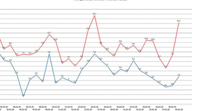 Regen an 24 Tagen im Februar und milder als normal