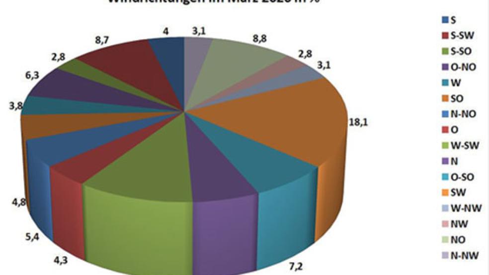 Im März war die vorherrschende Windrichtung Südost mit 18,2 Prozent. © Grafiken: Wetterstation Stapelmoor