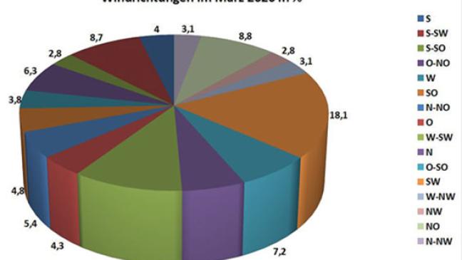 Ein zweigeteilter Monat