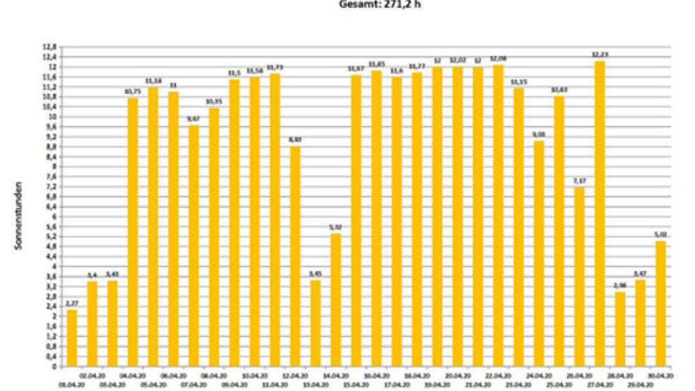 Die Statistik der täglichen Sonnenstunden im April 2020 zeigt, dass im gesamten Monat im Rheiderland rund 271 Stunden lang die Sonne schien. © Grafik: Wetterstation Stapelmoor