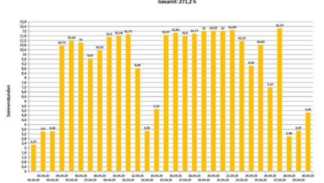 Regen erst am Monatsende: April war extrem trocken