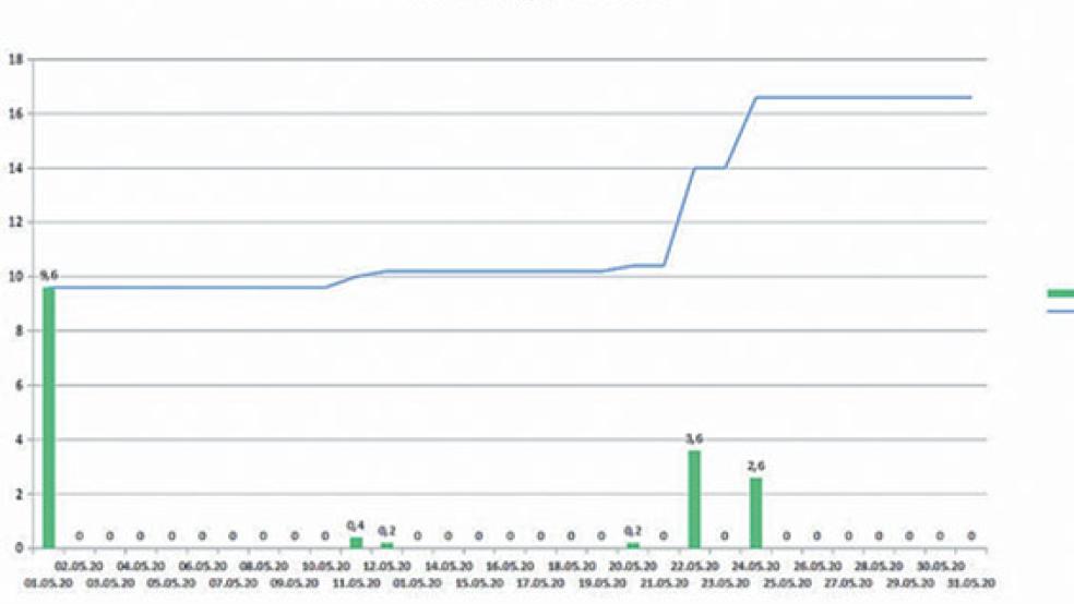 Die Grafik zeigt mit der blauen Linie die Gesamtmenge an Niederschlag. Die grünen Balken zeigen die jeweilige Tagesmenge. Der regenreichste Tag war der 1. Mai mit 9,6 Millimetern Niederschlaf.  © Foto: Wetterstation Stapelmoor