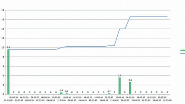 Trockenheit und sehr viel Sonnenschein