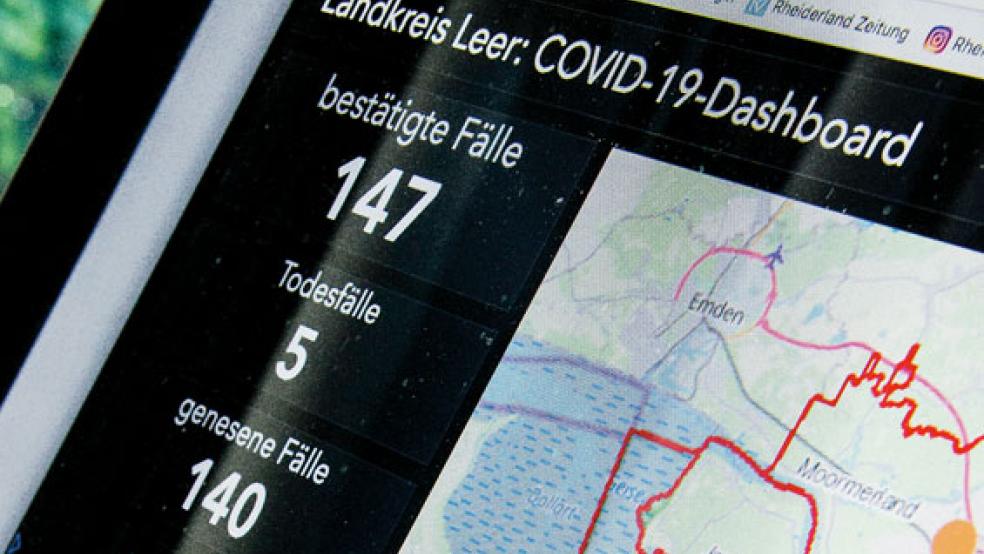 Täglich informieren die Landkreise in Ostfriesland und der Kreis Emsland auf ihren Internetseiten über die aktuellen Corona-Zahlen.  © Foto: Hanken