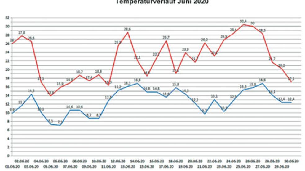 Die Grafik zeigt den Temperaturverlauf im Juni. Die rote Kurve zeigt die jeweiligen Tageshöchstwerte, die blaue Kurve die Tagestiefstwerte an. Der heißeste Tag war der 25. Juni mit 30,4 Grad Celsius. © Foto: Wetterstation Stapelmoor
