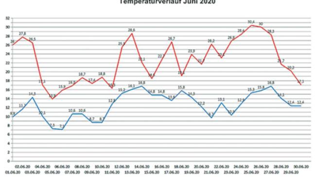 Temperatur im Juni »fuhr Achterbahn«
