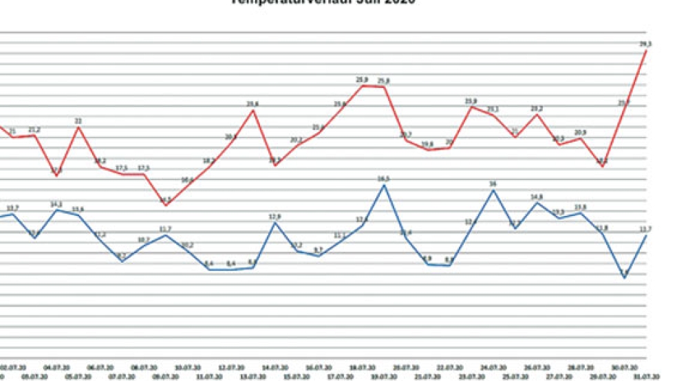 Die Temperaturverläufe im Juli. Die rote Linie markiert die Höchstwerte der jeweiligen Monatstage, die blaue die Niedrigstwerte. © Grafiken: Wetterstation Stapelmoor