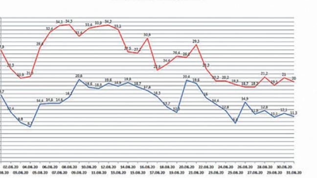 Acht Tage Hitzewelle und zwei Tropennächte