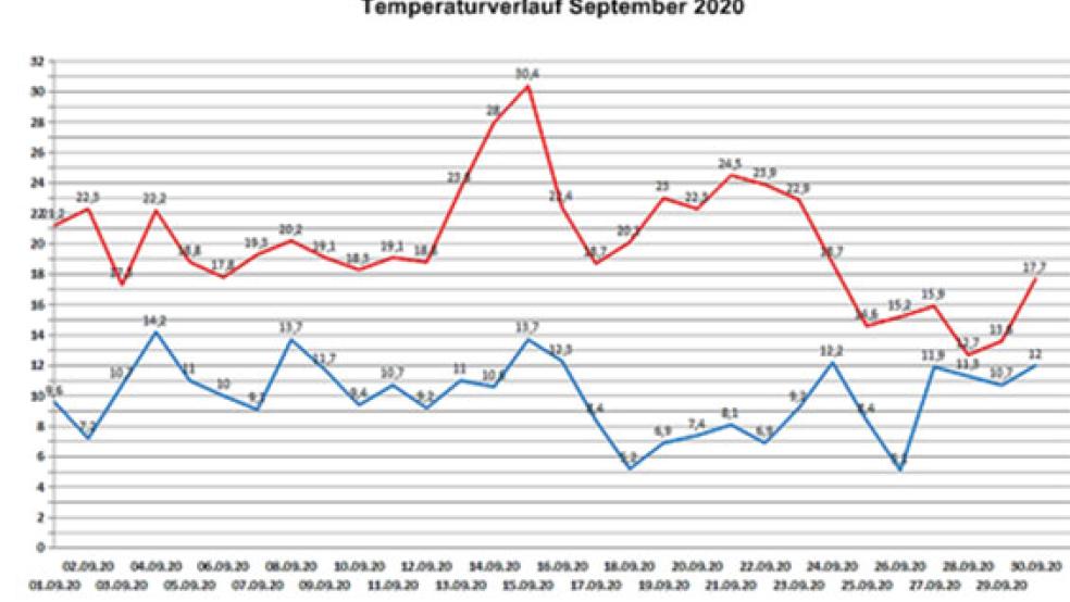 Der September war deutlich wärmer als normal. Die rote Kurve zeigt die Tageshöchsttemperaturen an. Die blaue Kurve steht für die Tagestiefsttemperaturen. © Grafik: Wetterstation Stapelmoor