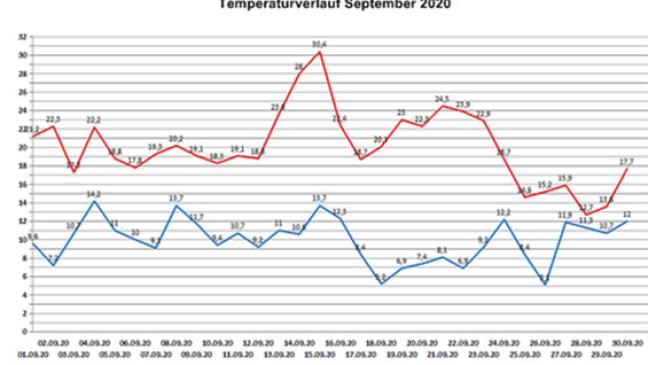 Elf Tage Trockenheit und Sonnenschein