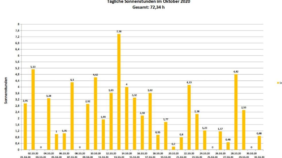Die Sonne schien im Oktober 72,34 Stunden verteilt auf 27 Tage. © Grafik: Wessels