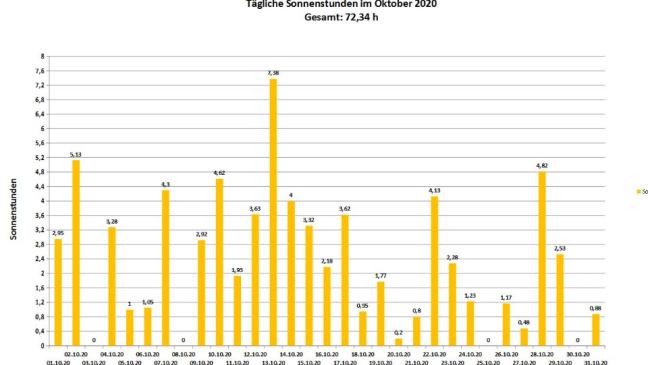 Nur vier Tage ohne Sonne im Oktober