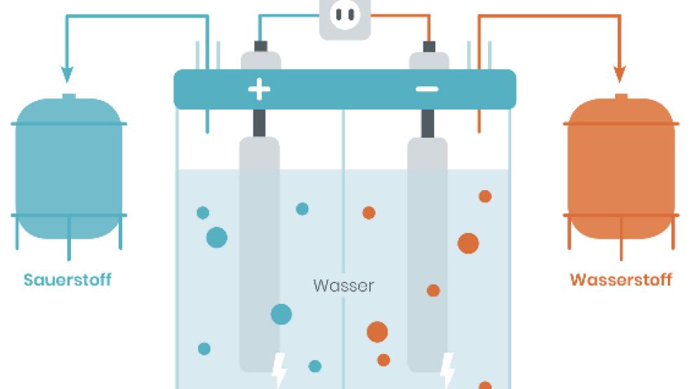 Der Windstrom aus der Nordsee soll durch Elektrolyse in Wasserstoff umgewandelt werden. © Grafik: Thyssengas