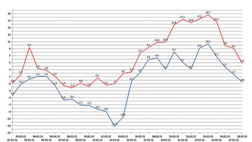 Die Temperatur-Unterschiede im Februar waren sehr groß. Die tiefste Temperatur gab es in der Nacht zum 13. Februar mit -13,2 °C. Der mildeste Tag des Monats war der 24. Februar mit 18,7 Grad Celsius.  © Grafik: Wetterstation Stapelmoor