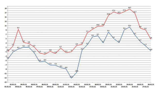 Mehr als 30 Grad Temperatur-Unterschied
