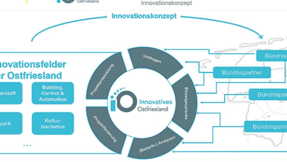 Ziel des Bündnisses ist es, für die Schlüsselbranchen der Region Ostfriesland neue innovationsunterstützende Formate und branchenübergreifende Kooperationsformen zu entwickeln und zu etablieren.  © Foto: Hochschule