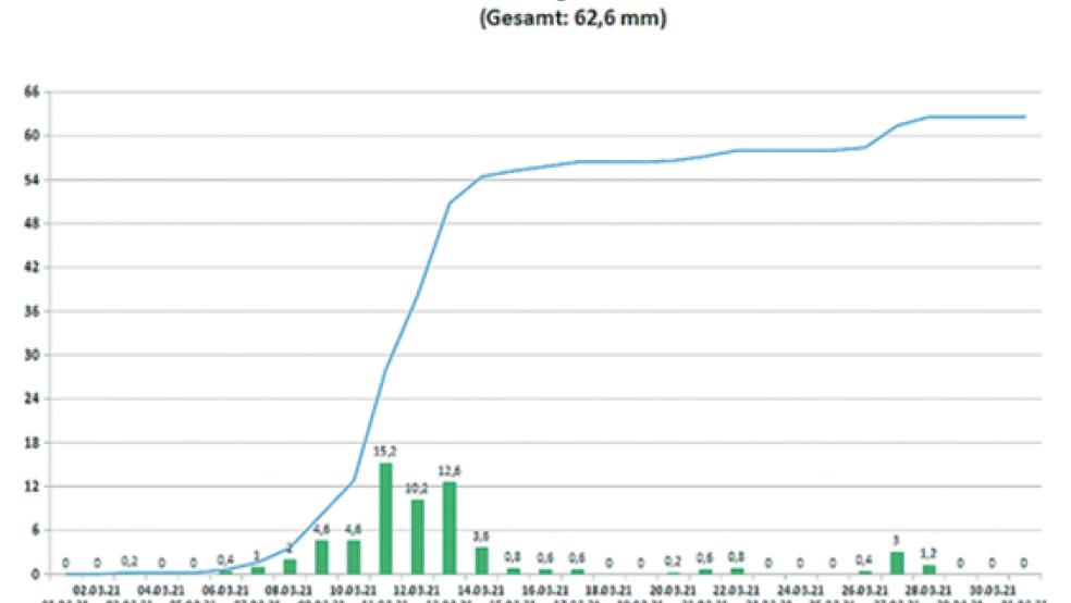 Die Niederschlagsmenge stieg im Laufe des März deutlich an. Alleine zwischen 11. und 13. März fielen satte 38 Millimeter Regen. Der Monat war insgesamt etwas nasser als im 30 Jahres Mittel.  © Foto: Wetterstation Stapelmoor