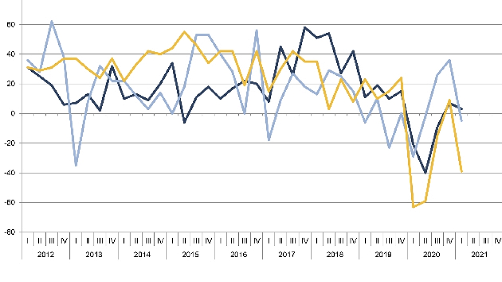 Das Konjunkturbarometer der IHK für Ostfriesland zeigt einen eindeutig negativen Trend. Die IHK hatte mehr als 200 Unternehmen aus der Region befragt. © Grafik: IHK
