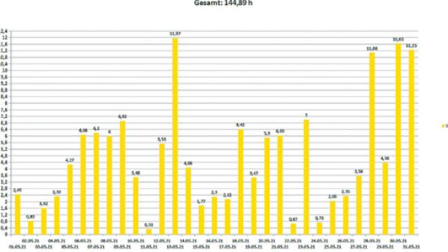 Nur wenig Wonne im Mai