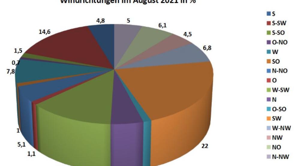 Woher der Wind wehte: Die mit einigem Abstand vorherrschende Windrichtung im August war Südwest mit 22 Prozent, gefolgt von Süd-Südwest (14,6 Prozent). © www.stapelmoor-wetter.de