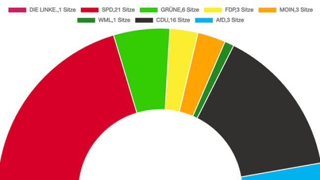 Die SPD liegt im Kreis klar vorn