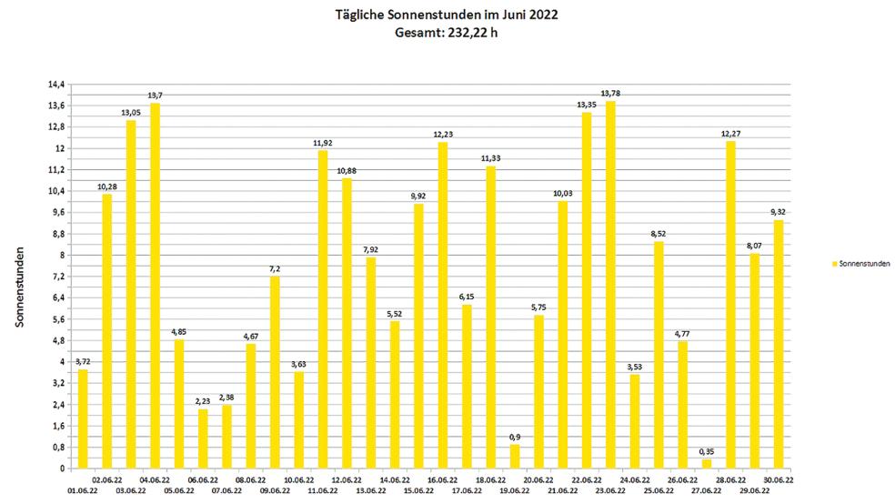 Die Sonne schien im Juni insgesamt 232,22 Stunden - das sind 17,3 Prozent mehr als normal.  © Grafik: www.stapelmoor-wetter.de