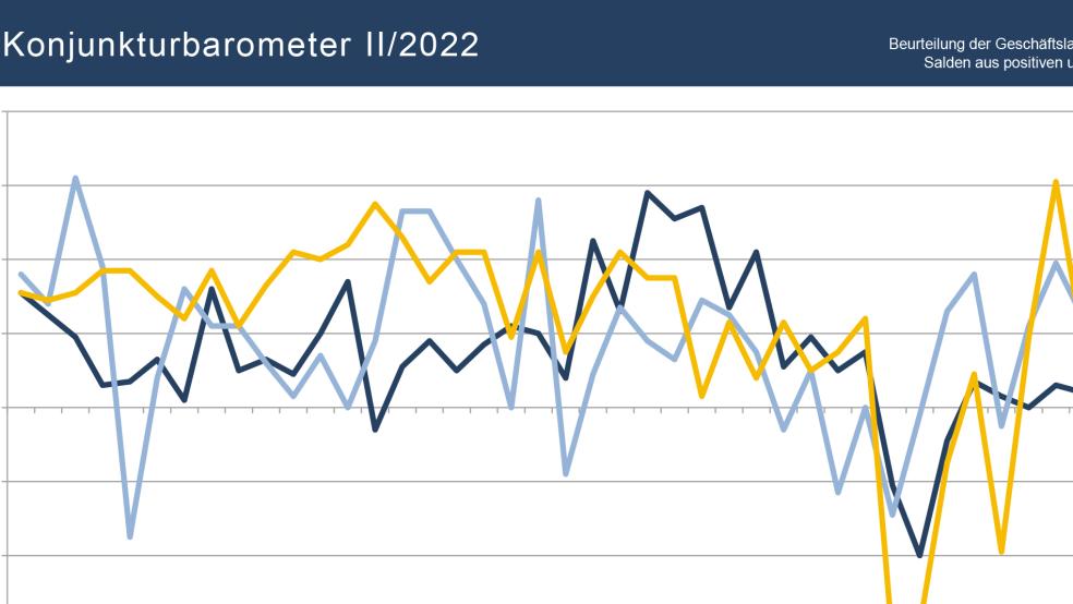 Das Konjunkturbarometer reagiert mit deutlichen Ausschlägen auf die Krisenlage.  © Graphik: IHK
