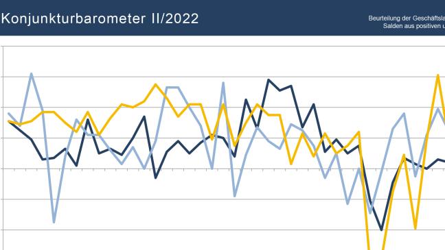 Jedes fünfte Unternehmen: »Schlechte Lage«