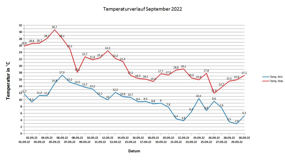 Der Temperaturverlauf im September 2022 zeigt einen Höchstwert von 30,7 Grad Celsius am 5. September und die niedrigste Messung mit 2,9 Grad Celsius am 29. September.  © Grafik: Wetterstation Stapelmoor