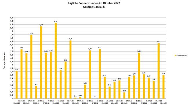 Nach nassem Auftakt ein viel zu trockener Oktober