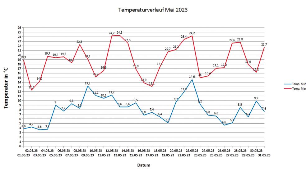 Die Grafik zeigt den Temperaturverlauf im Mai. Die rote Kurve zeigt die jeweiligen Tageshöchstwerte, die blaue Kurve die Tages­tiefstwerte an. Der heißeste Tag war der 25. Mai mit 30,4 Grad Celsius.  © Grafik: Wetterstation Stapelmoor