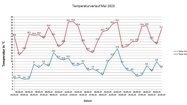 Die Temperaturen fuhren Achterbahn