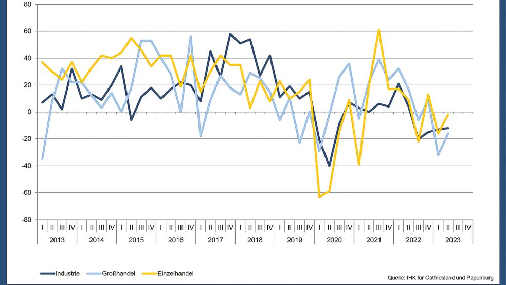 Das Konjunkturbarometer der IHK für das zweite Quartal dieses Jahres weist insgesamt einen negativen Trend aus.  © Graphik: IHK