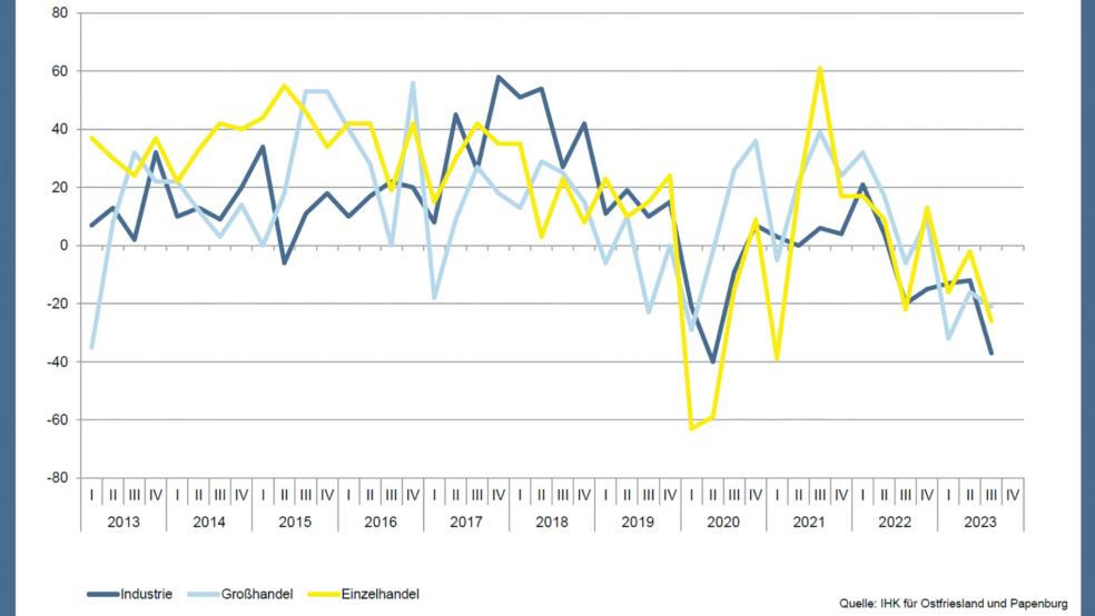 Das Konjunkturbarometer: Die IHK mehr als 200 Unternehmen zu ihrer gegenwärtigen wirtschaftlichen Situation und zu ihren Erwartungen an die kommenden Monate befragt. © Graphik: IHK