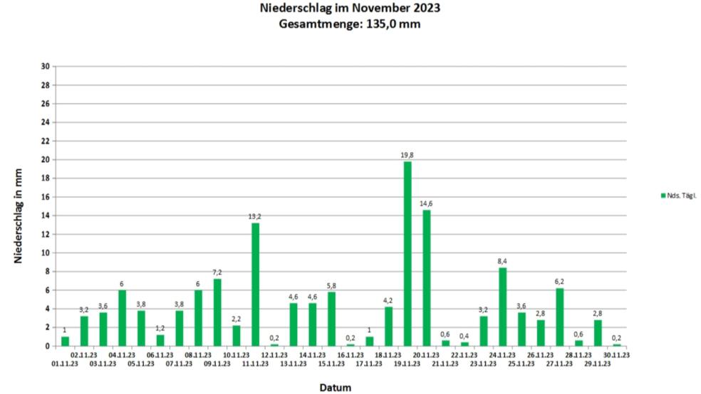 Die Grafik zeigt: An allen 30 Tagen im November 2023 fiel Regen. © Wessels