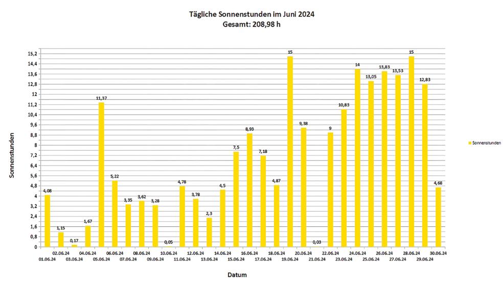 Der Juni war zunächst zu kühl, zum Ende des Monats steigen die Temperaturen. © Wetterstation Wessels